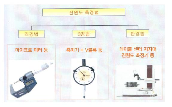 Measurement types of roundness