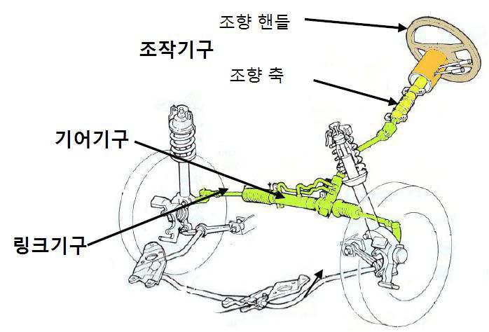 Steering system constitution