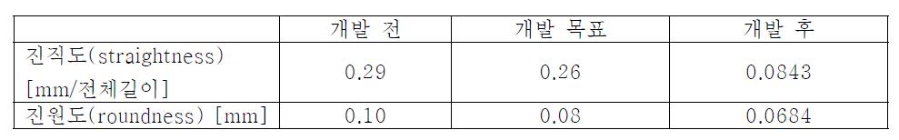 Final development value of Rack tube