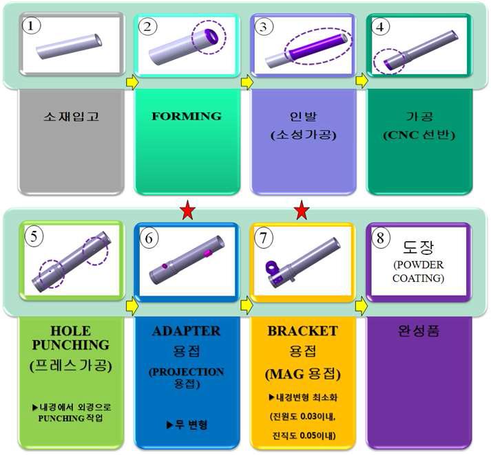 Tube product process