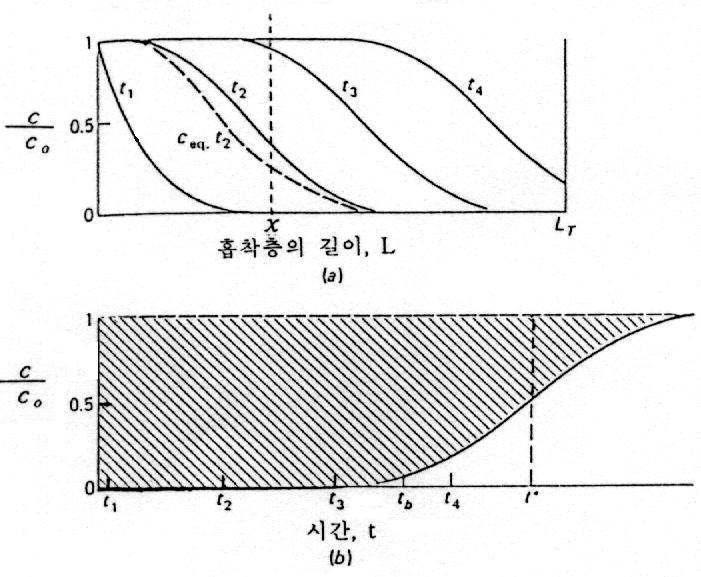 흡착에 대한 농도분포(a)와 파과곡선(b)