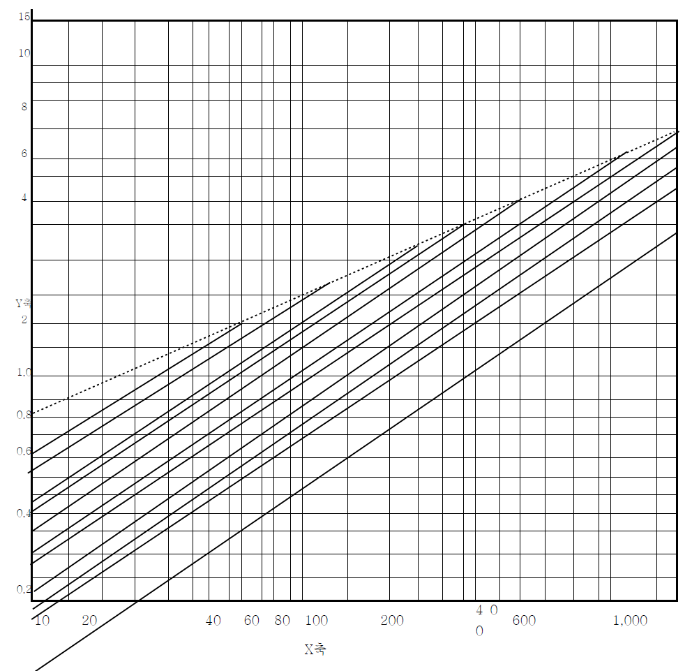 액상확산계수를 구하는 그래프
