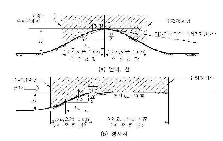 지형계수를 위한 변수와 적용 범위