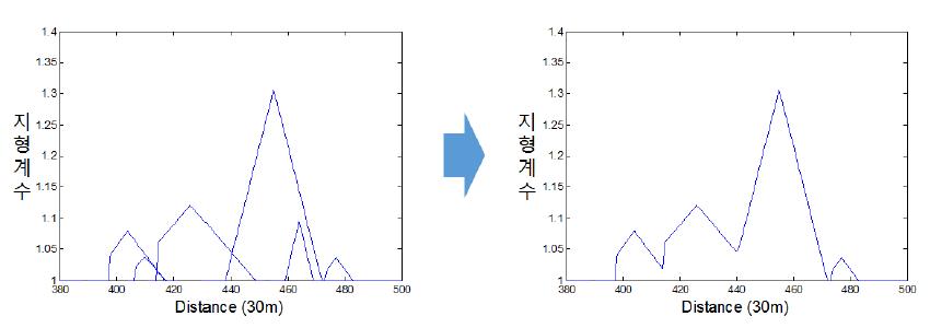 적용범위 내 최대값 적용