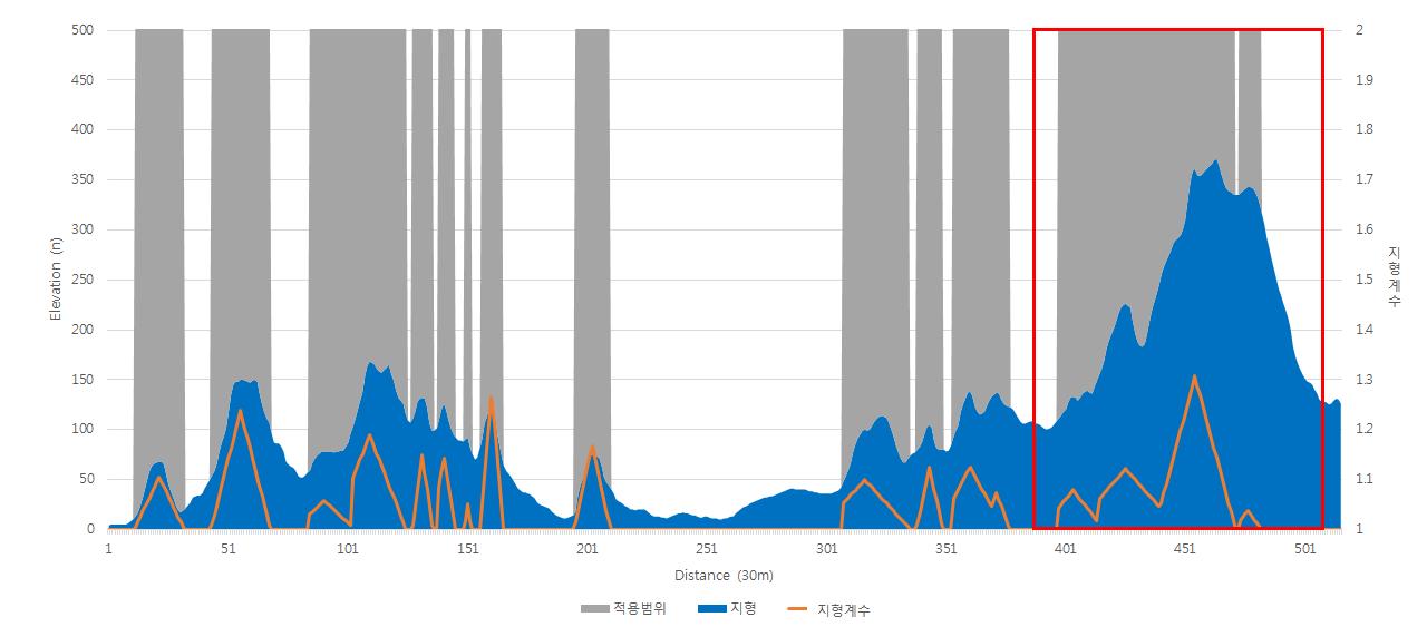 임의지형에 대한 적용범위 및 지형계수