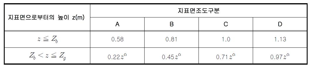 지표면조도구분에 따른 고도분포지수 산정기준