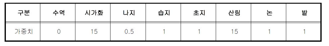 토지피복지도 구분별 가중치