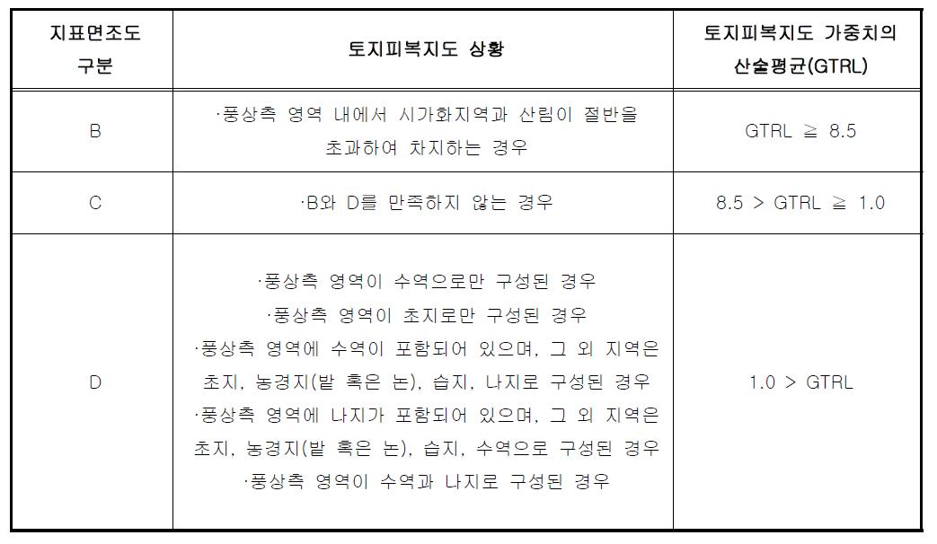 토지피복지도 상황에 따른 지표조도 구분의 정성적 기준