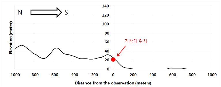 통영기상대 기준 지형 (N-S 단면)