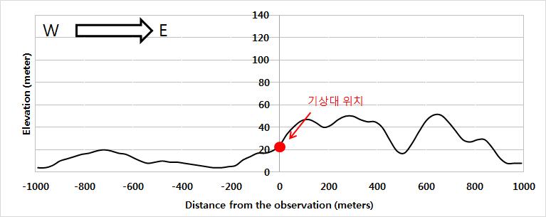 통영기상대 기준 지형 (W-E 단면)