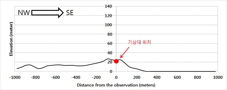 통영기상대 기준 지형 (NW-SE 단면)