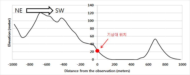통영기상대 기준 지형 (NE-SW 단면)