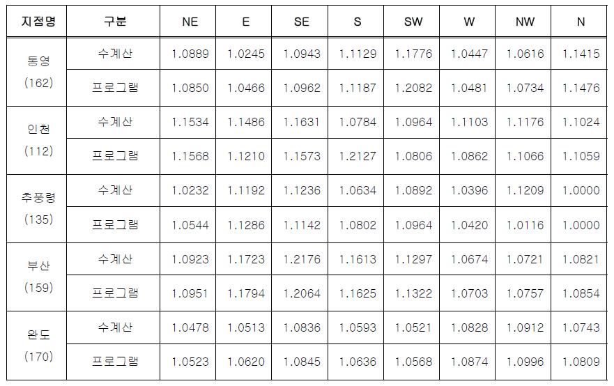 지형계수 산출 프로그램 및 수계산에 의한 평가 결과 비교