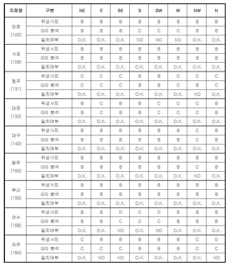 위성사진 및 GIS 분석을 통한 지표면조도구분 평가 결과