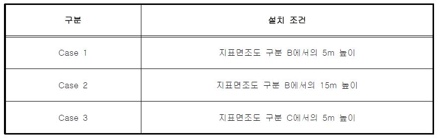 각 관측 CASE별 설치 조건