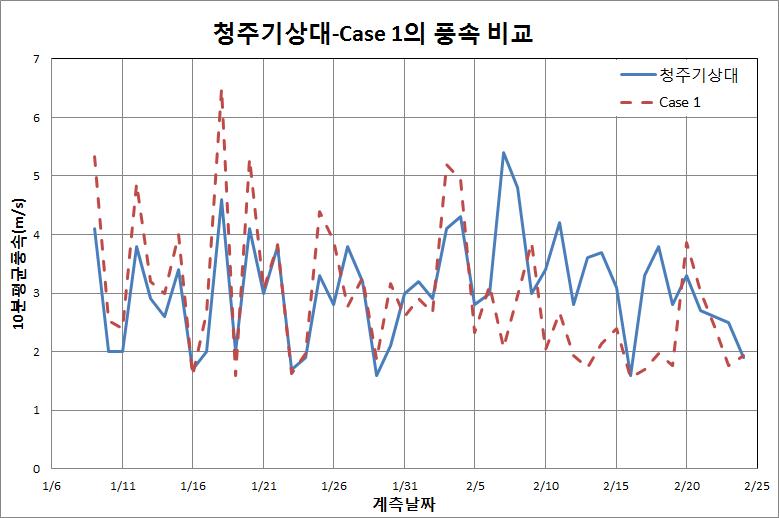 청주 기상대와 Case 1의 관측 풍속 비교