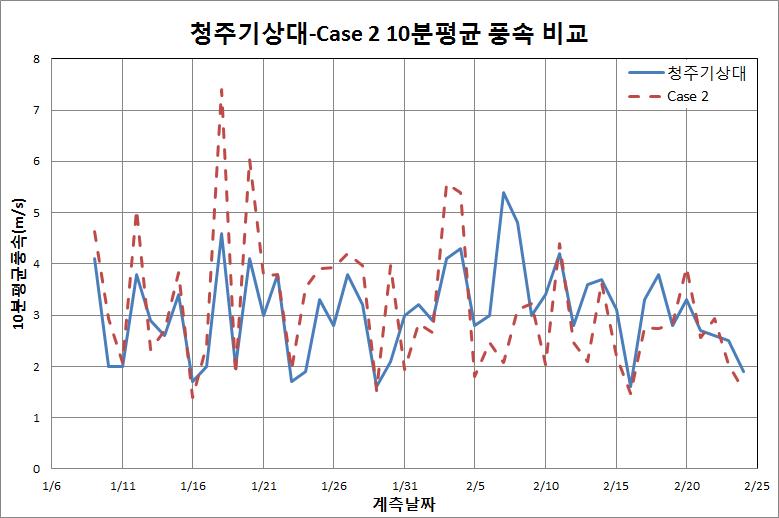 청주 기상대와 Case 2의 관측 풍속 비교