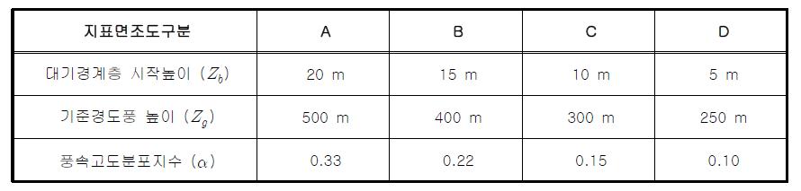 지표면조도구분에 따른 풍속 프로파일 매개변수