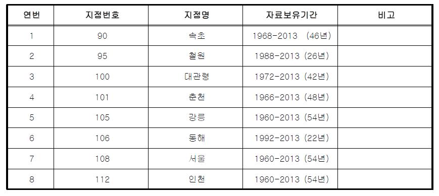 기상지점별 자료 현황