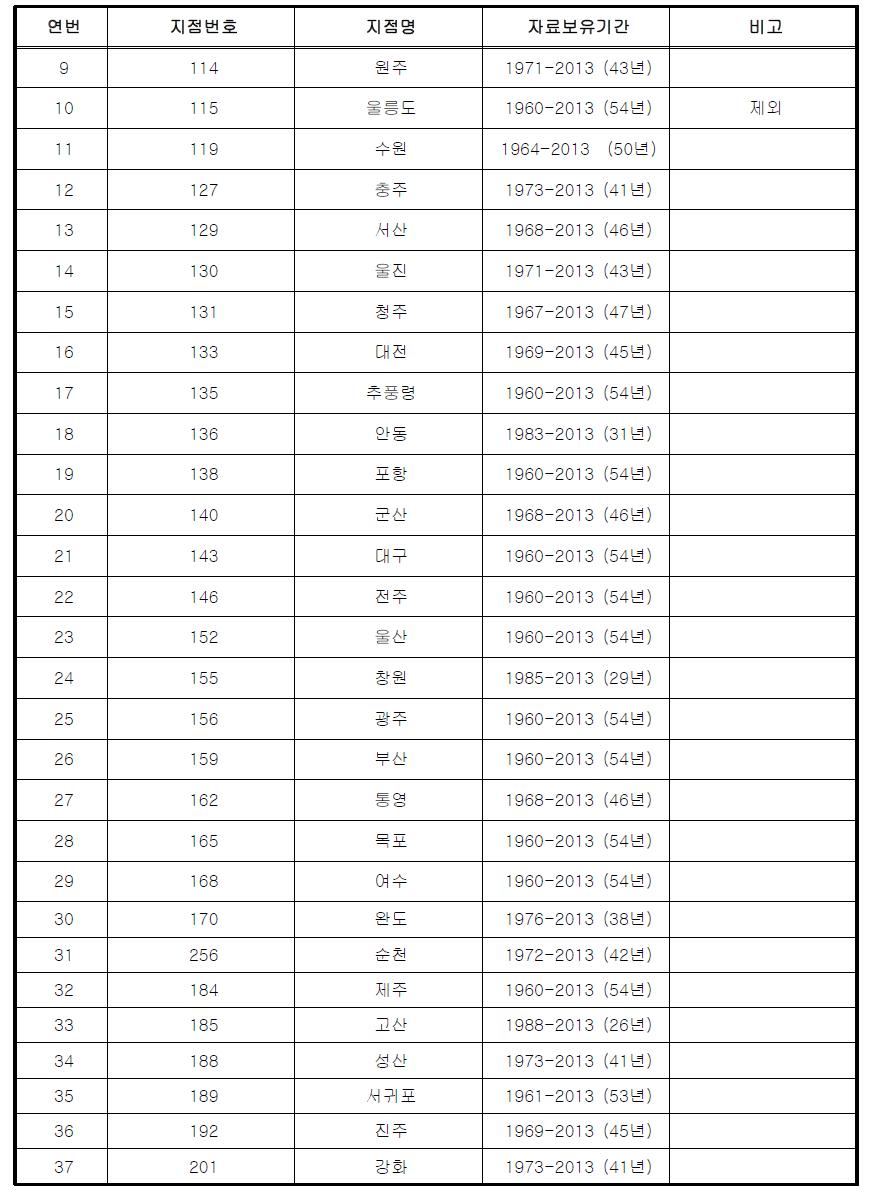 기상지점별 자료 현황 (계속)