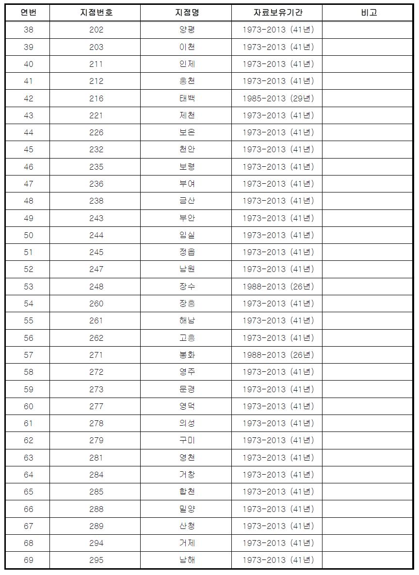 기상지점별 자료 현황(계속)