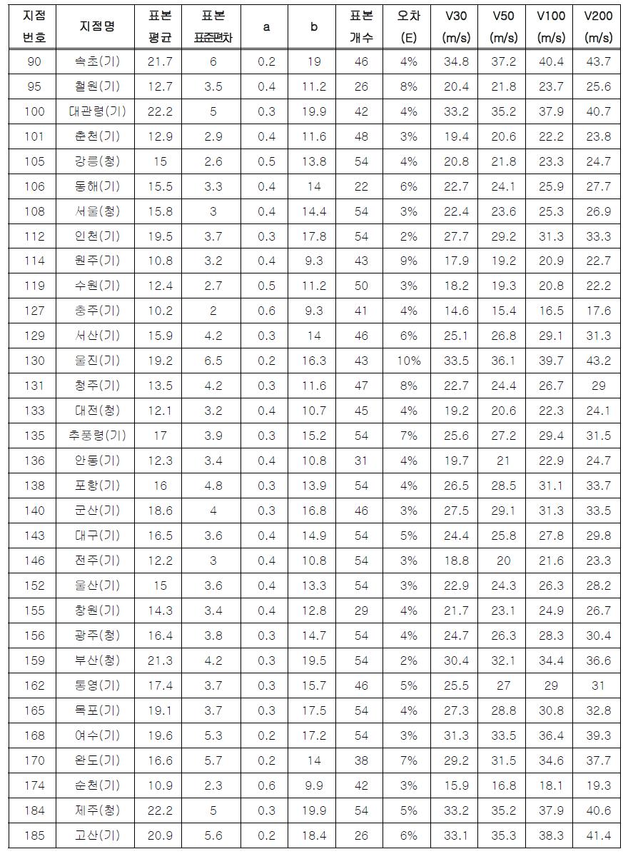 68개 지점 관측풍속을 이용한 재현기간별 극한 풍속 산정 결과