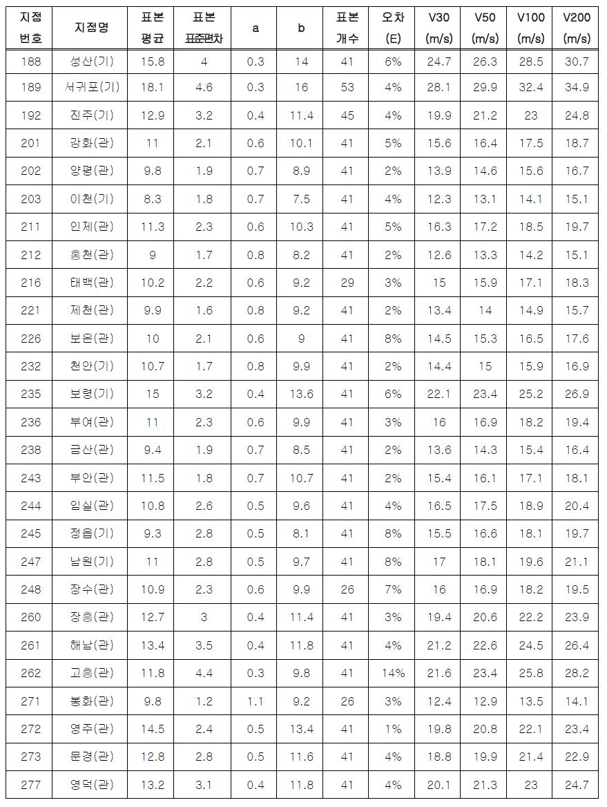 68개 지점 관측풍속을 이용한 재현기간별 극한 풍속 산정 결과(계속) (계속)