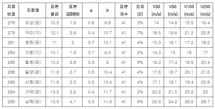 68개 지점 관측풍속을 이용한 재현기간별 극한 풍속 산정 결과(계속) (계속)