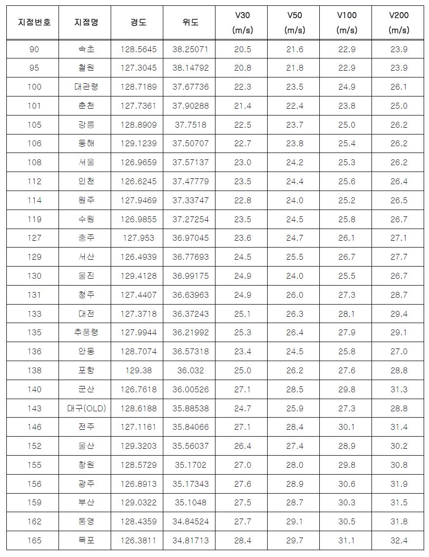 68개 지점 태풍시뮬레이션을 통한 재현기간별 극한 풍속 산정 결과