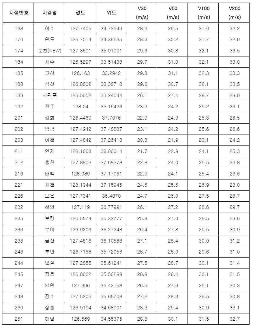 68개 지점 태풍시뮬레이션을 통한 재현기간별 극한 풍속 산정 결과(계속)