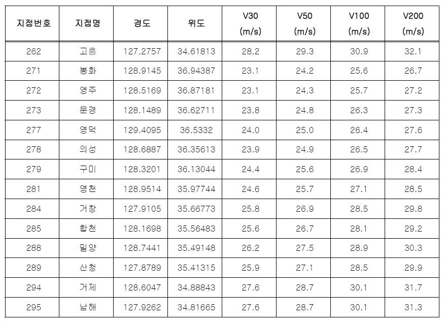 68개 지점 태풍시뮬레이션을 통한 재현기간별 극한 풍속 산정 결과(계속)