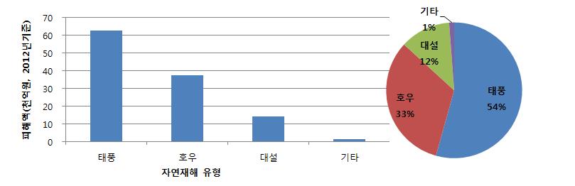 최근 10년간 자연재해 유형별 피해 규모 (재해연보)