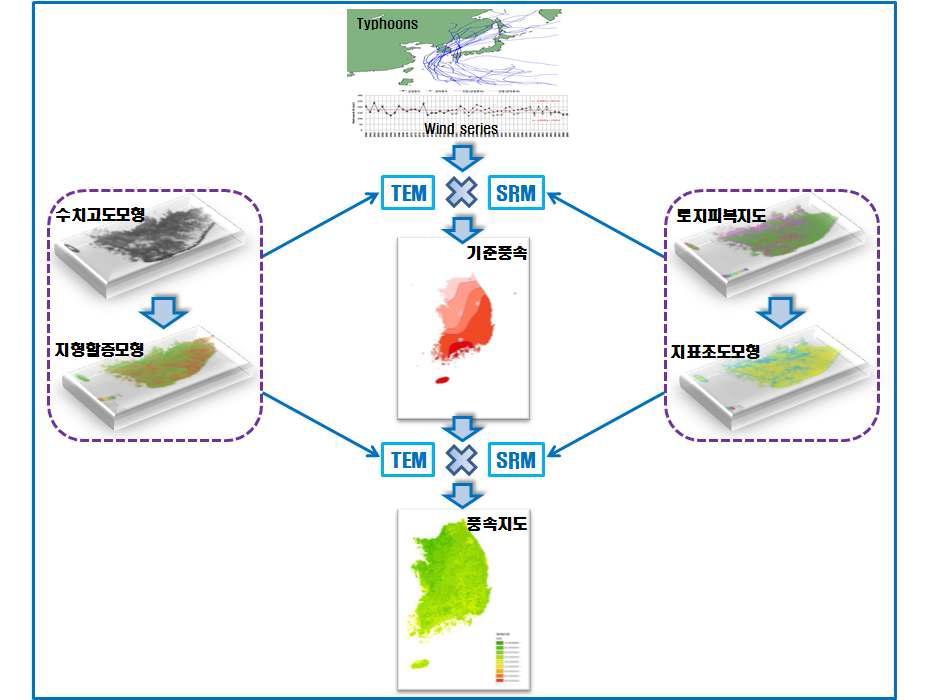 GIS 기반 전국 단위 풍속지도 개발 절차