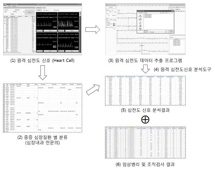 Heartcall 원격 심전도 DB