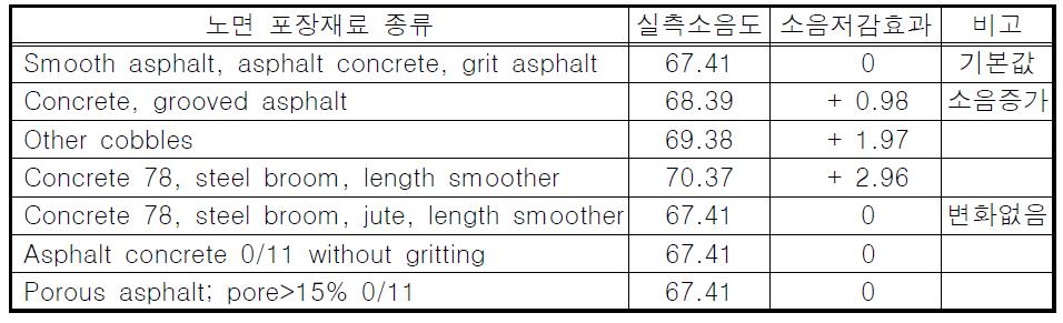 노면 포장재료 변화에 따른 소음저감효과