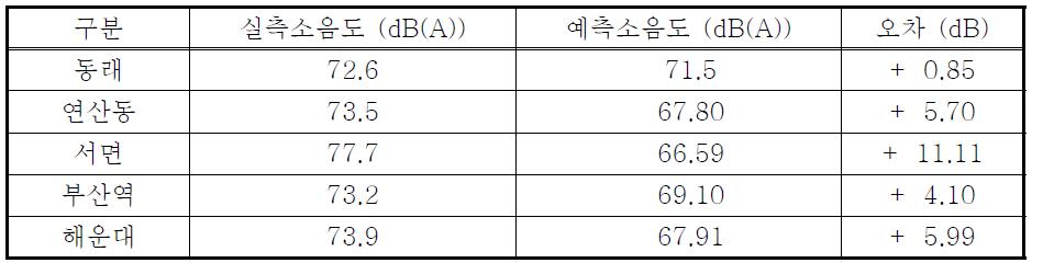 실측소음도와 예측소음도(RLS90) 비교