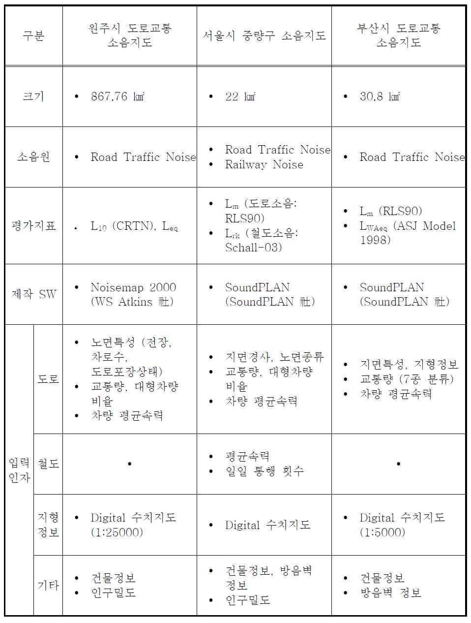 국내 소음지도 연구현황 종합