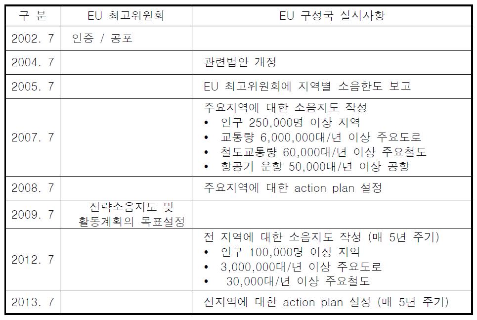 EU 소음지도 관련 정책 (Green Policy)