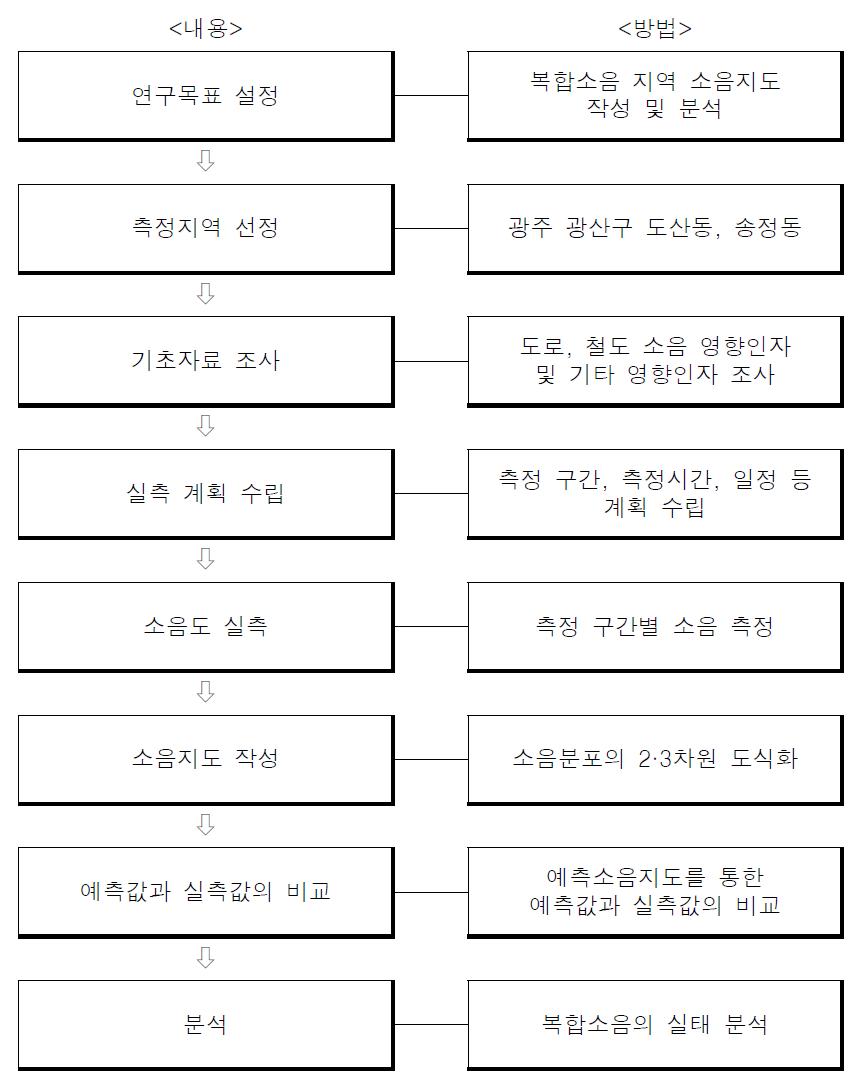 소음지도 작성 방법