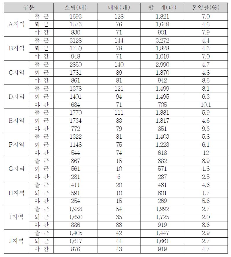 지역별 차량분류