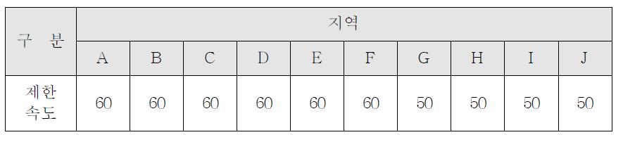 차량속도