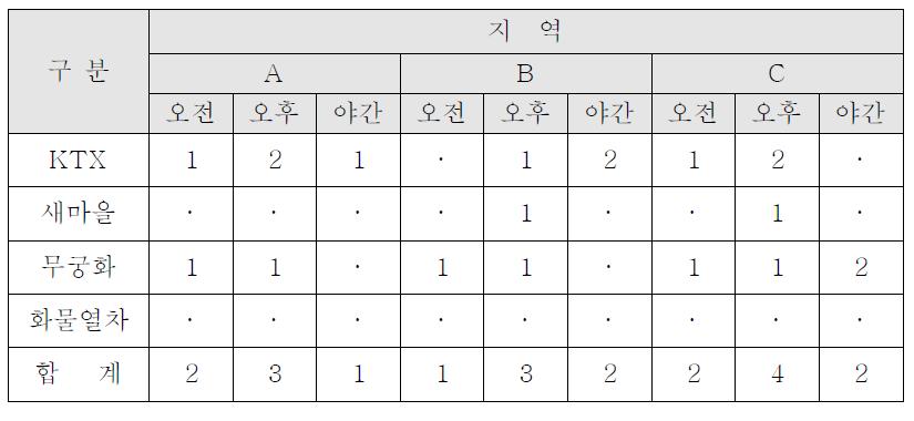 지역별 열차종류 및 통행량