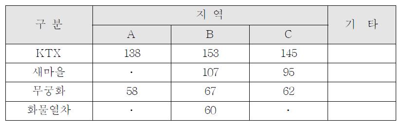 열차속도