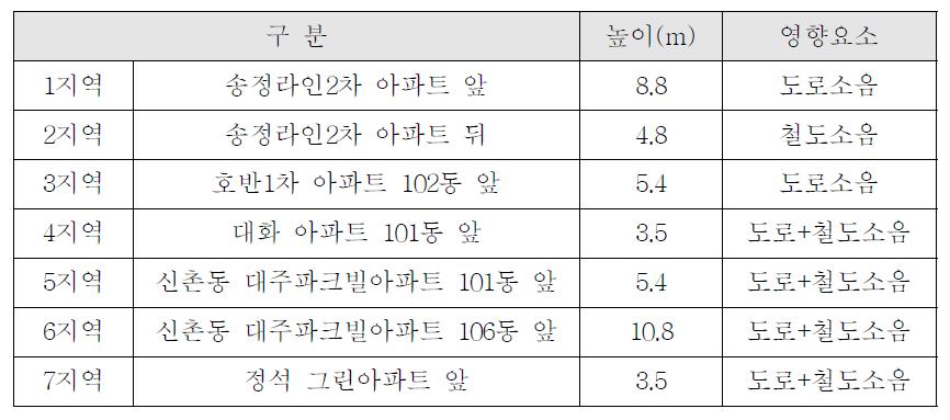 방음벽 현황