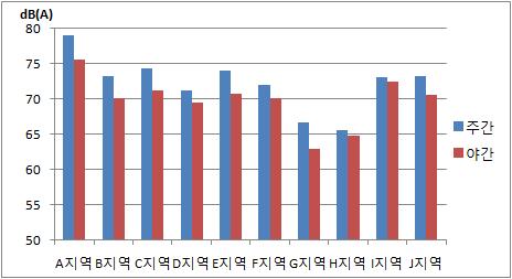 도로소음 실측그래프