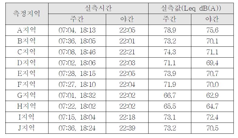 도로소음 실측결과