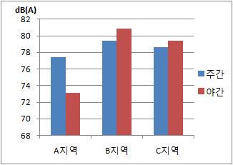 철도소음 실측그래프