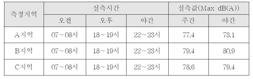 철도소음 실측결과