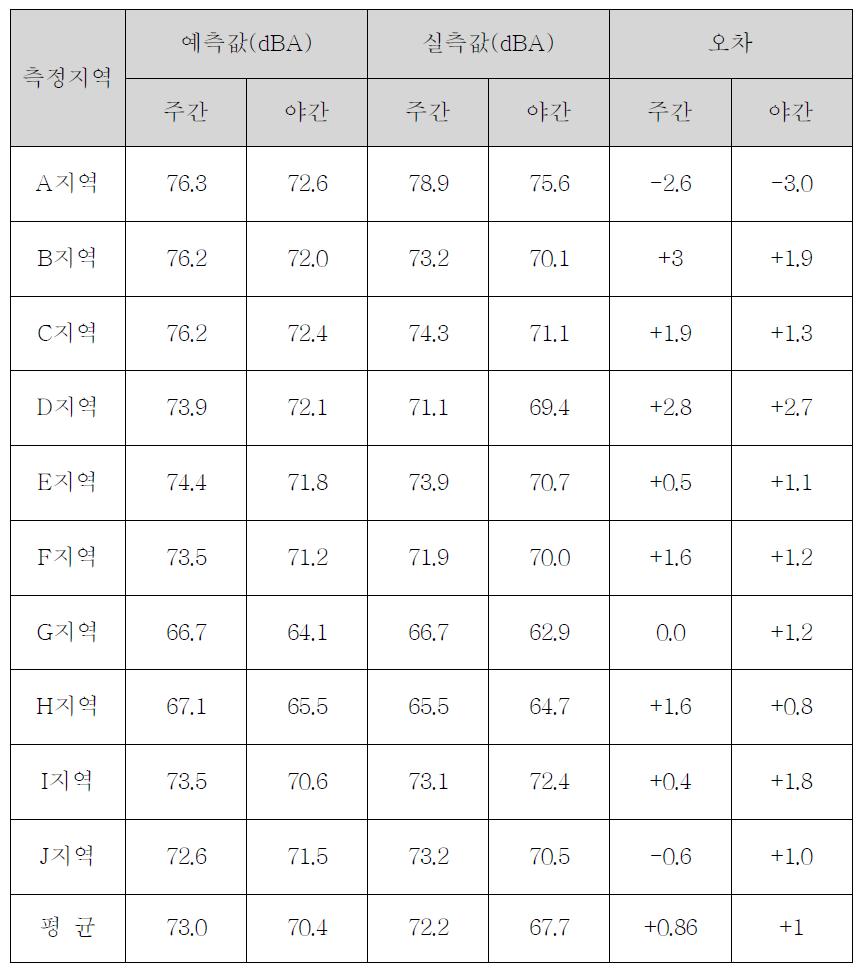 도로소음 예측값과 실측값 비교