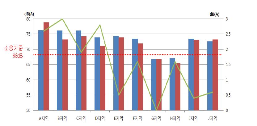 도로소음 주간 예측값과 실측값 비교 그래프